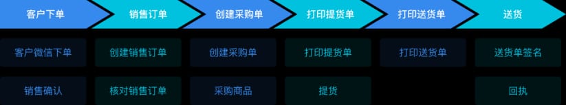 牛奶配送流程